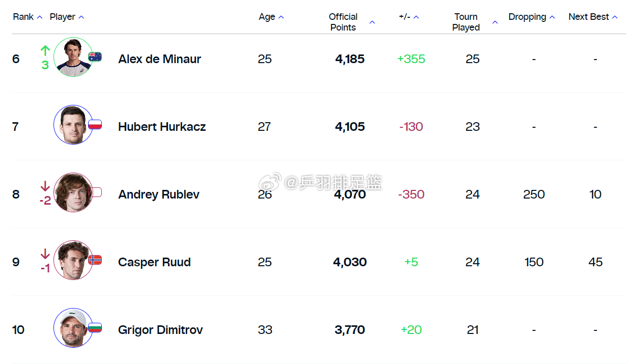 ATP排名最新更新,多方观点分析与个人立场的阐述