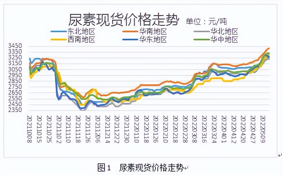 最新尿素价格,设计规划引导方式_环境版94.962