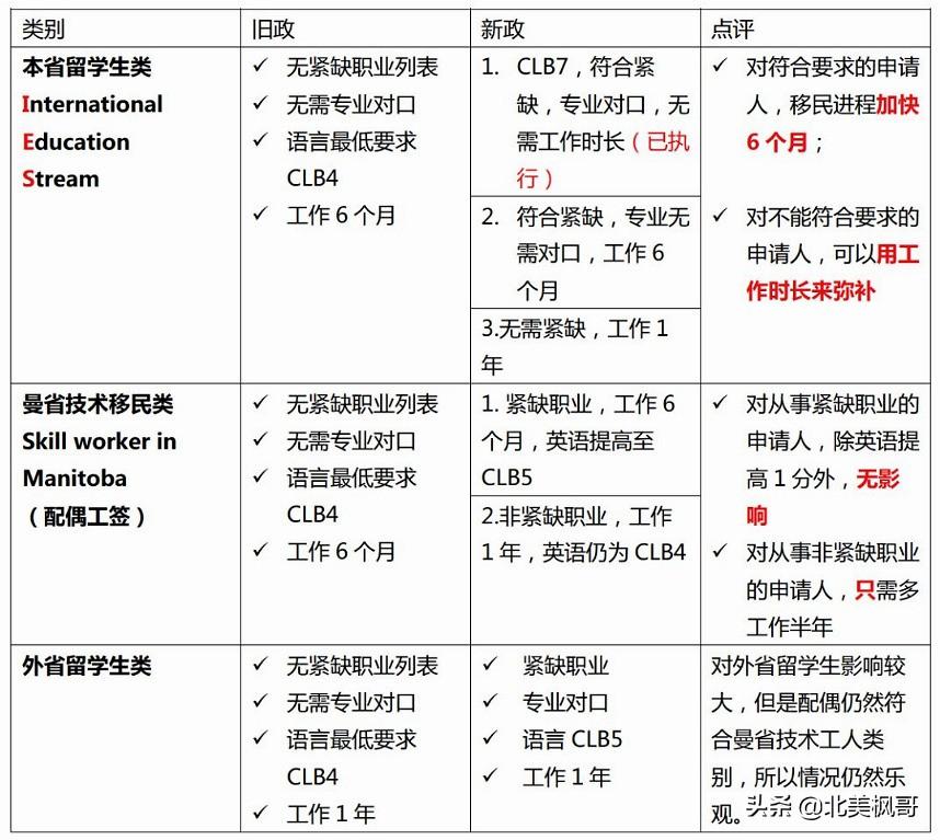 🌟加拿大移民新政全面解读🌟