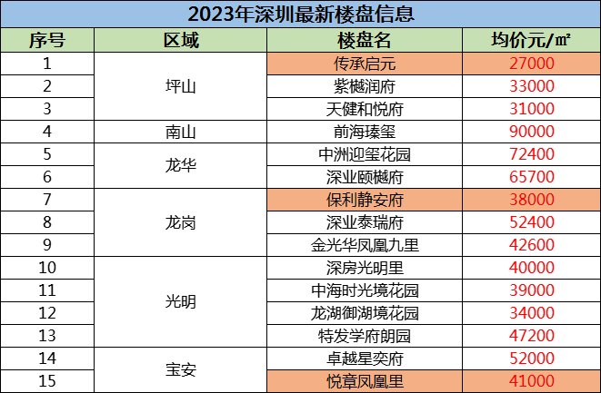 深圳最新楼盘揭秘，心动不如行动！